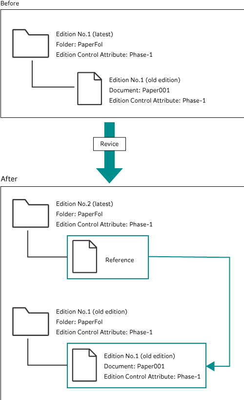 Edition Control Overview